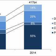 Source: Global Payment Cards Data and Forecasts to 2020 (RBR)