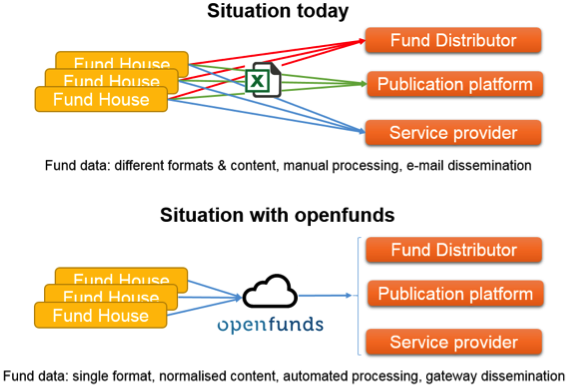 The openfunds standard facilitates automated processing and dissemination of static fund data