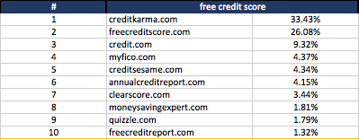 free credit score - keyword search