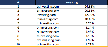 investing -keyword search
