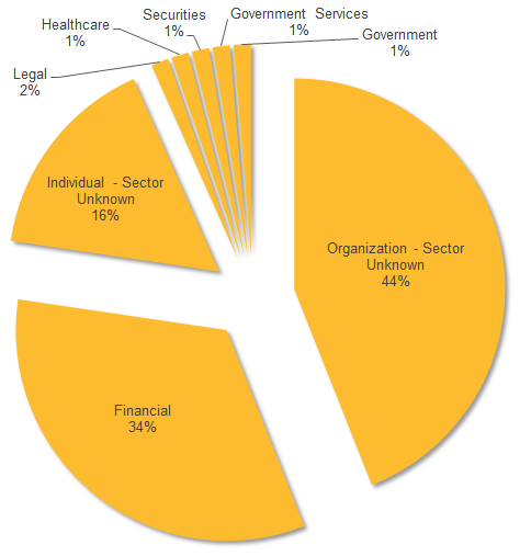 Odinaff attacks by sector (IMAGE: Symantec) Click to enlarge