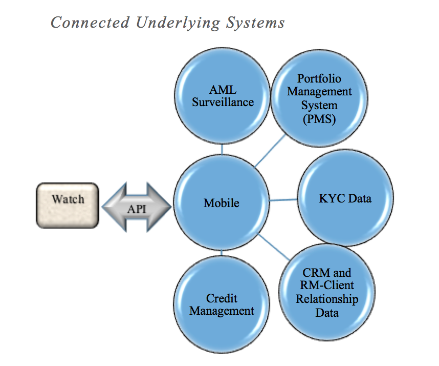 Connected underlying systems