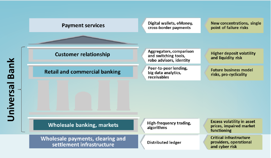 Financial Services Value Chain with Potential Issues for Financial Stability