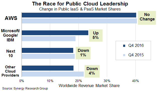 Cloud-market-share
