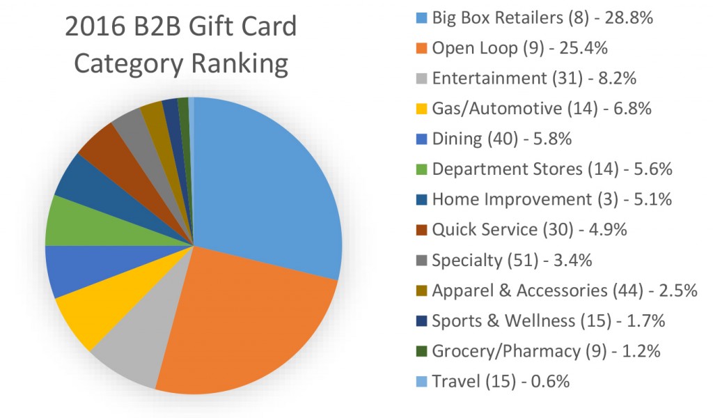 SOURCE: NGC 2017 Gift Card Report 