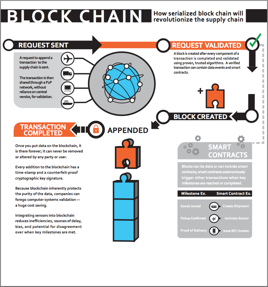 Blockchain infographic