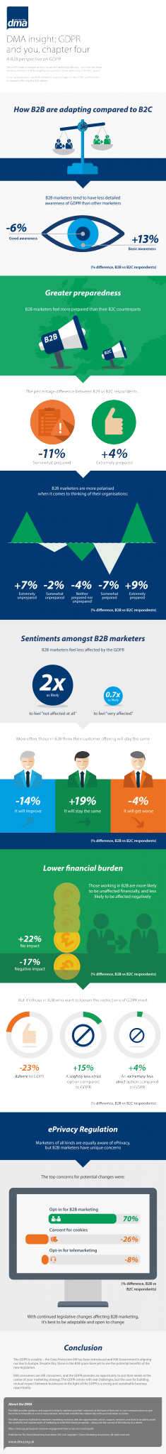 GDPR and You B2B infographic
