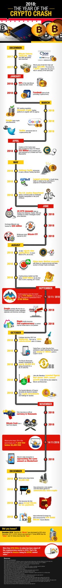 Infographic: the year of the crypto crash - 2018 - FinTech Futures