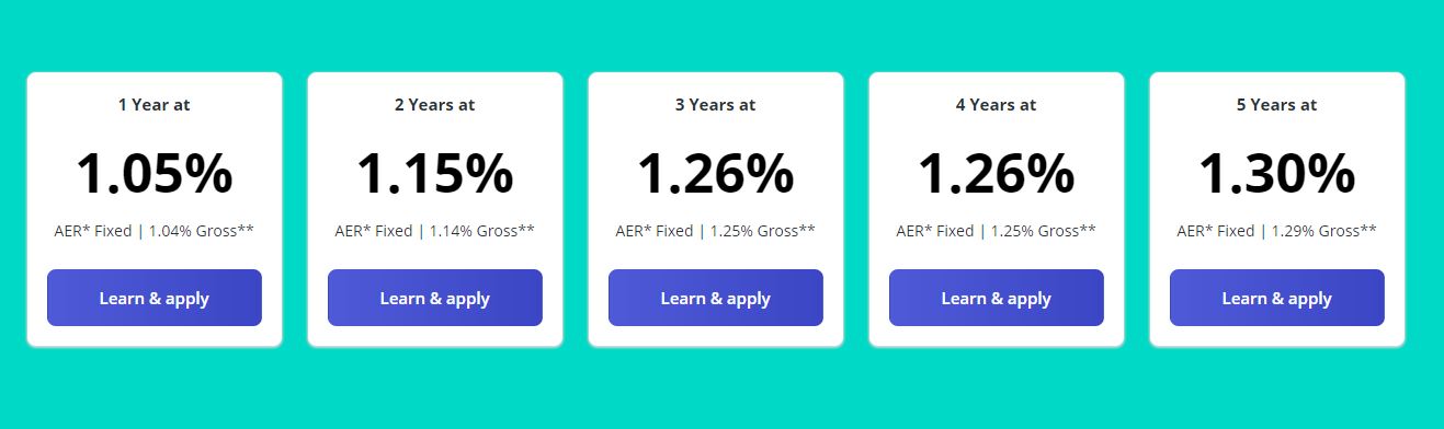 Zopa interest rates